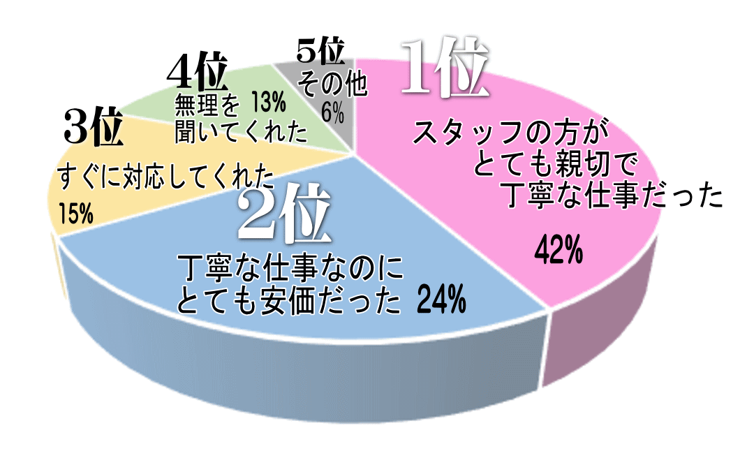 ハウスクリーニングのアンケート集計グラフ画像