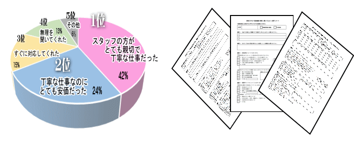 不用品回収のアンケート結果グラフ＆画像